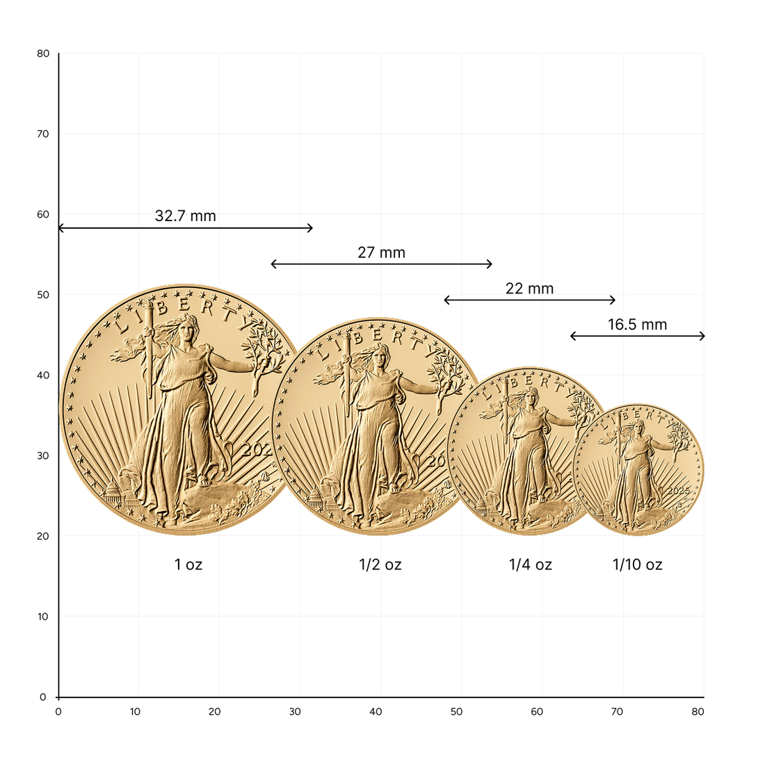 Size comparison chart of American Gold Eagle coins in 1 oz, 1/2 oz, 1/4 oz, and 1/10 oz denominations, showing diameters of 32.7 mm, 27 mm, 22 mm, and 16.5 mm respectively.